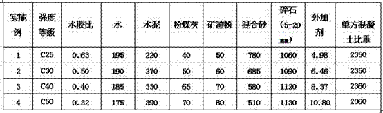 Iron tailing super-fine sand concrete