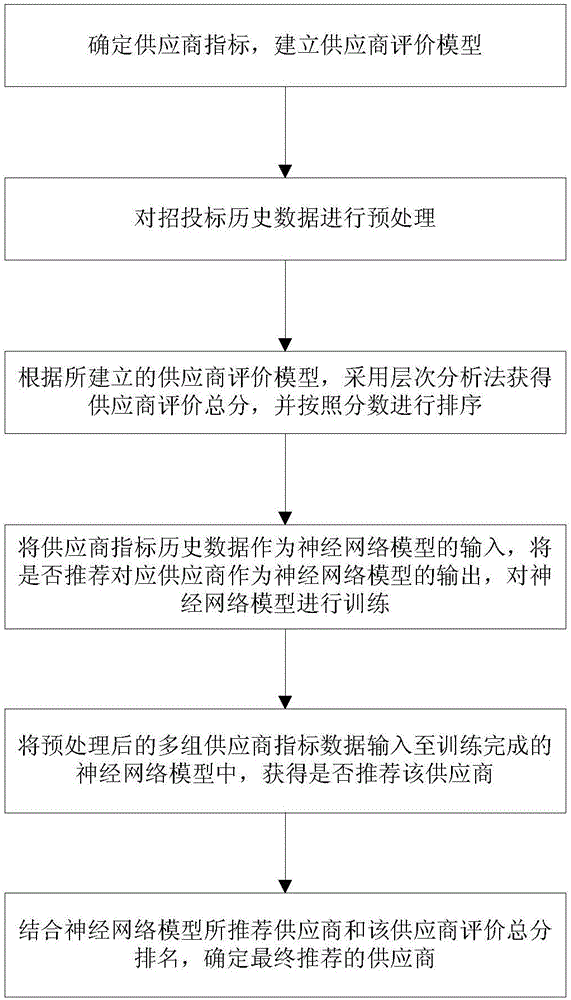 Enterprise field supplier recommending method based on BP neural network