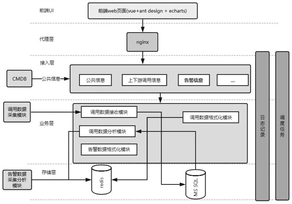 Service link call relationship view and fault root cause location method based on tcp