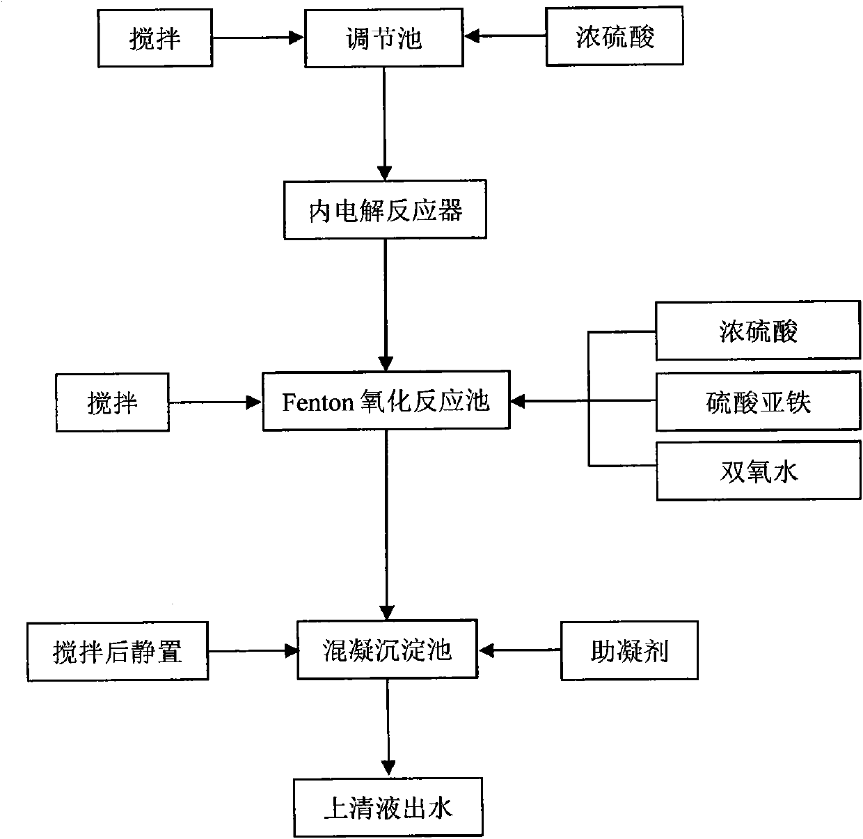 Pretreatment method of coking wastewater