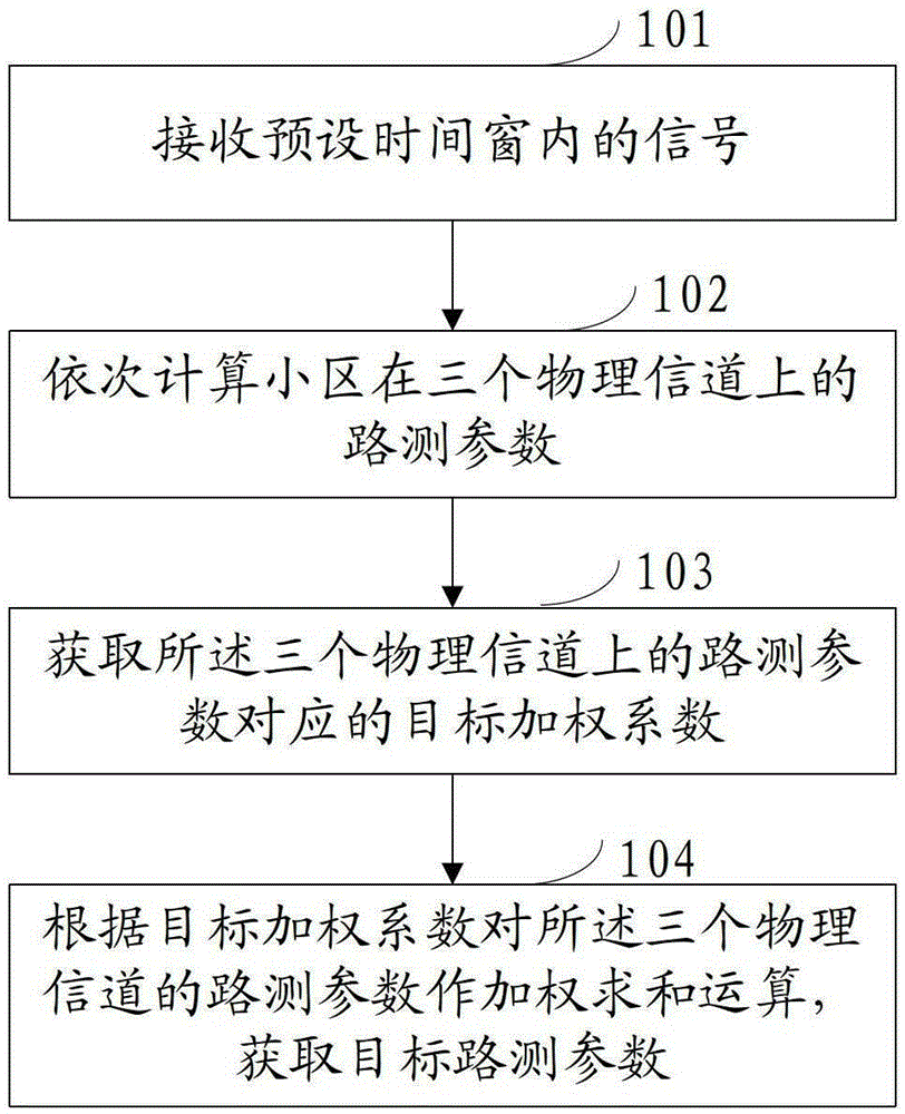 A drive test method and system in a gsm mobile network