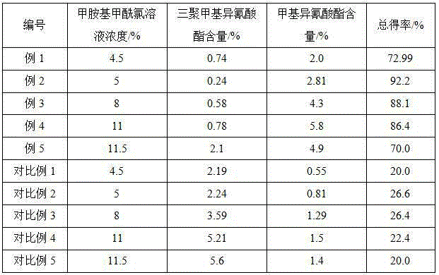 Process for producing high yield methyl isocyanate