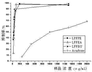 Effective parts of the wind-chasing umbrella and its extraction method and application