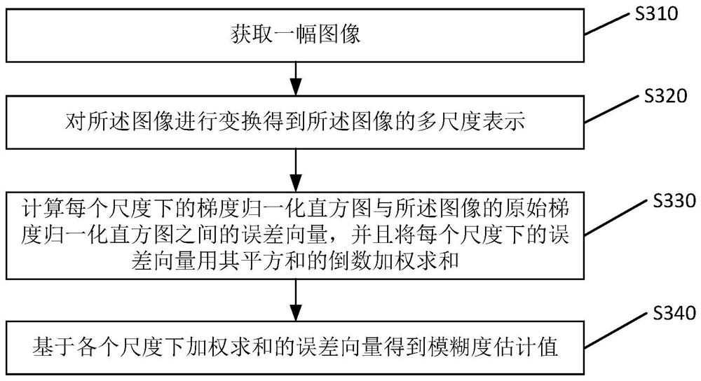 Method and apparatus for estimating image blurriness