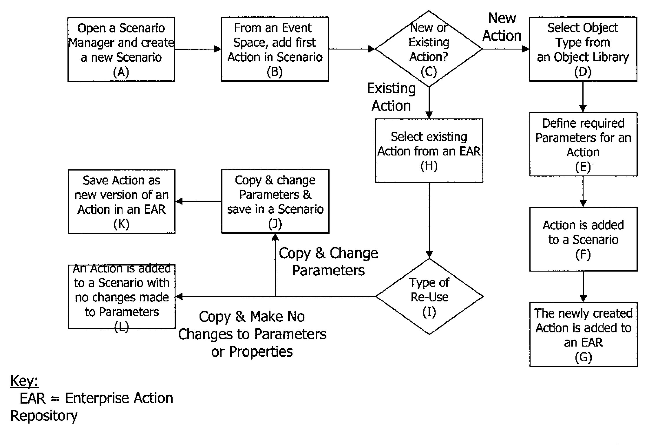 Method and system for building, processing, & maintaining scenarios in event-driven information systems