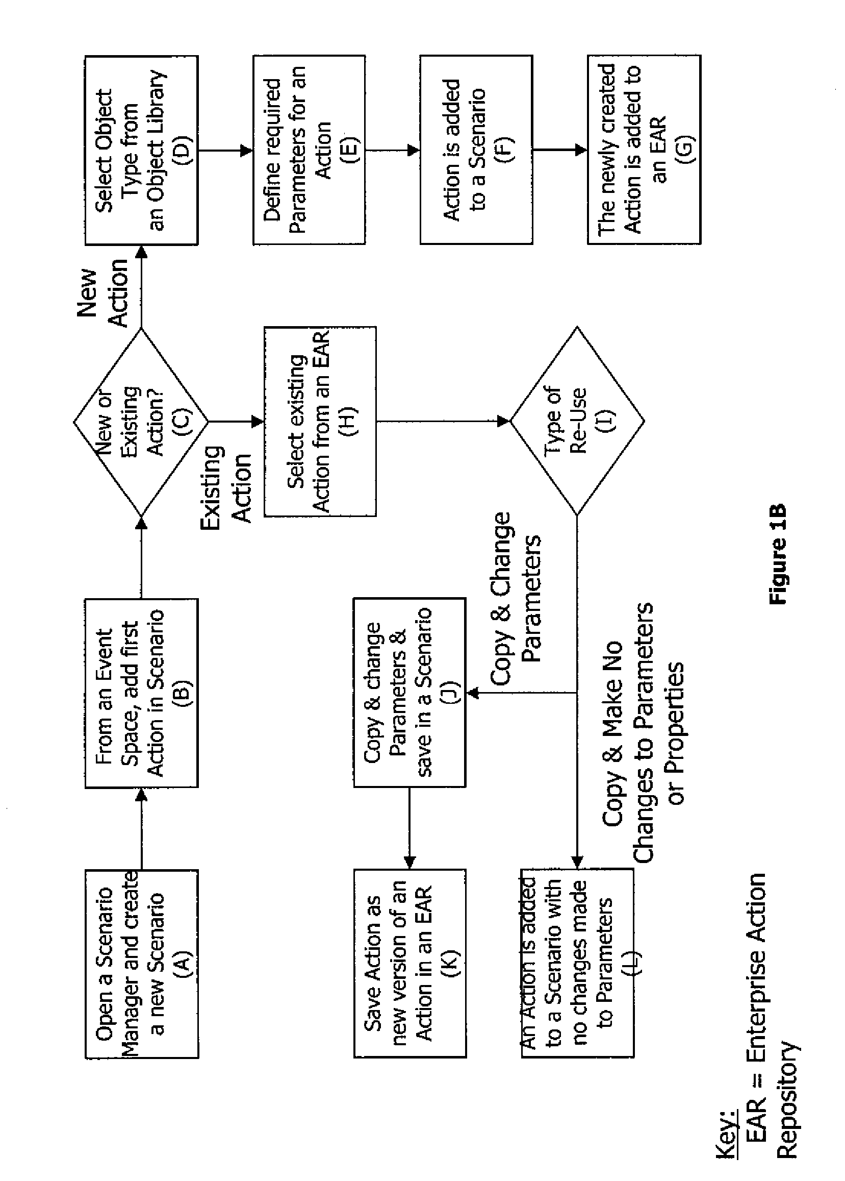 Method and system for building, processing, & maintaining scenarios in event-driven information systems