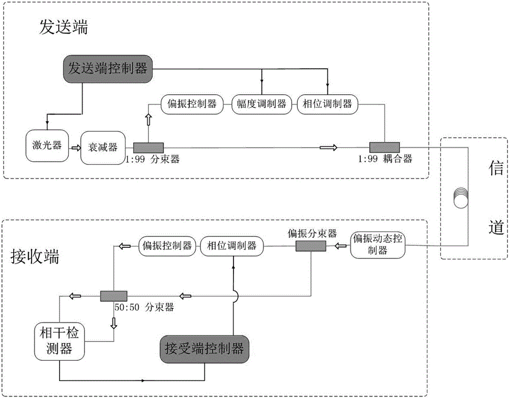 Continuous variable quantum key distribution system and synchronous realization method thereof