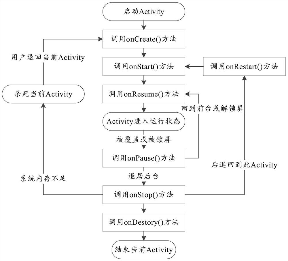 Android system-based development system, decoupling method and device