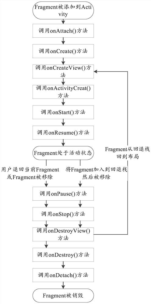 Android system-based development system, decoupling method and device