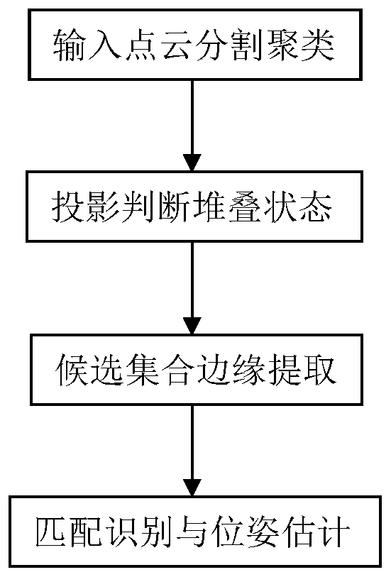 Robot out-of-order target sorting method based on 3D visual clustering and matching