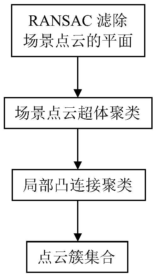 Robot out-of-order target sorting method based on 3D visual clustering and matching