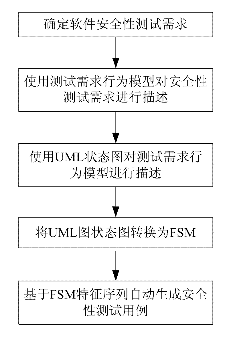 Behavioral model-based software security test case generation method