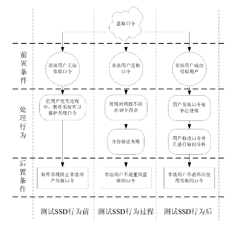 Behavioral model-based software security test case generation method