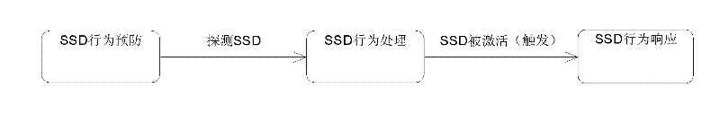 Behavioral model-based software security test case generation method