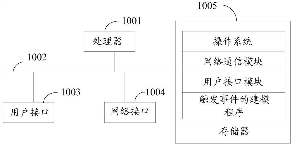 Modeling method, device, equipment and storage medium for triggering events