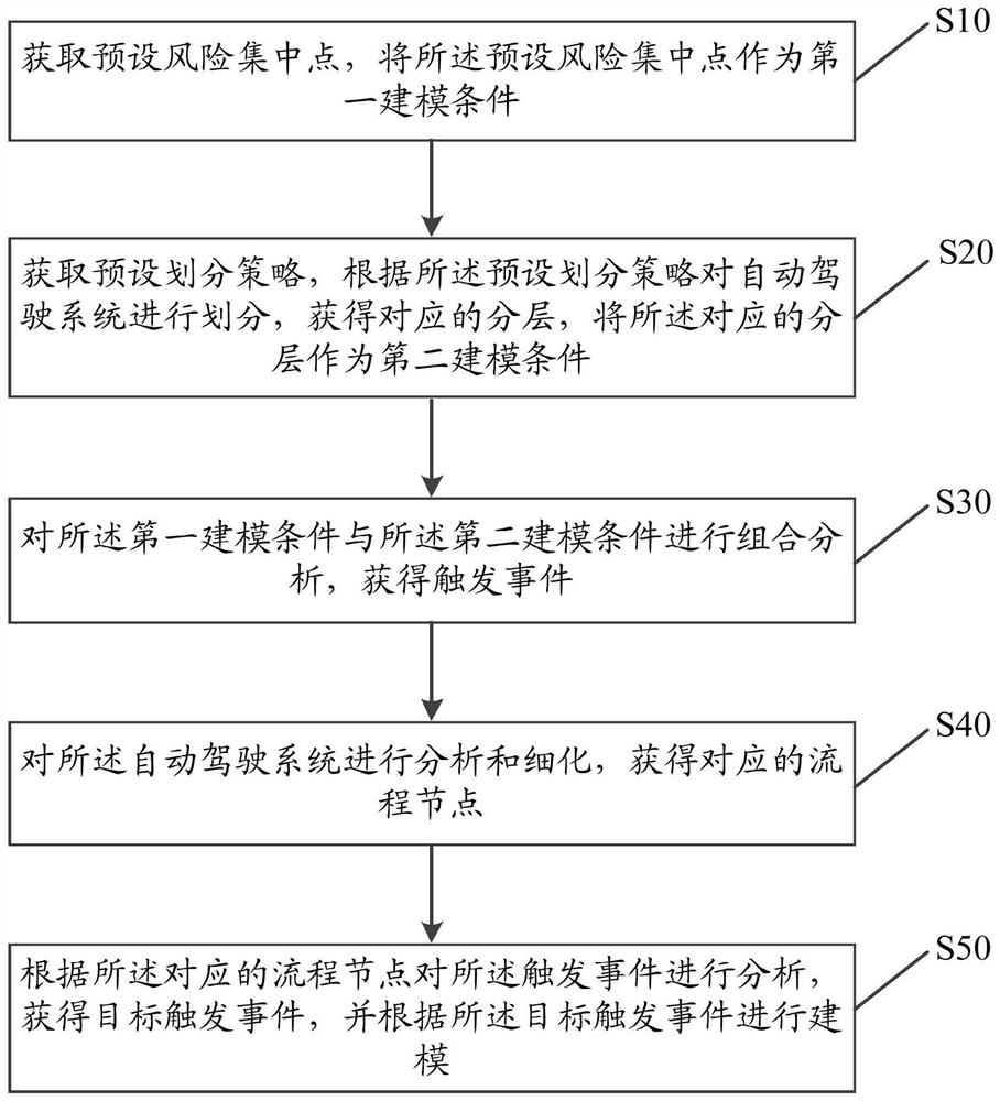 Modeling method, device, equipment and storage medium for triggering events