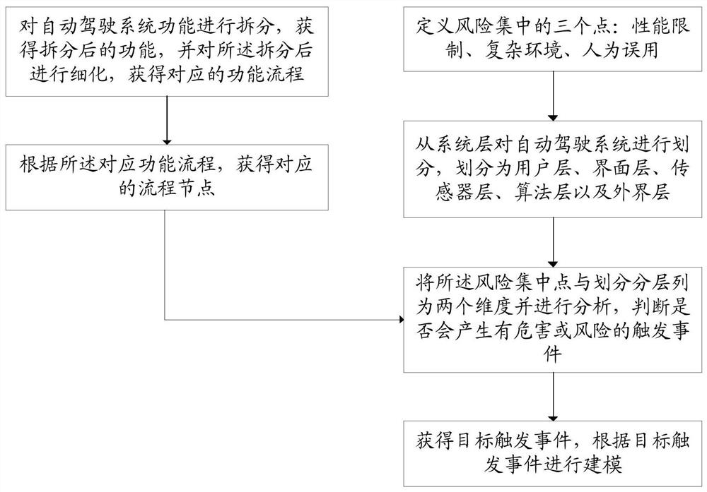 Modeling method, device, equipment and storage medium for triggering events