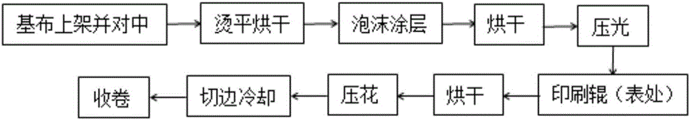 Formula and production technology of artificial waterborne polyurethane foamed synthetic leather