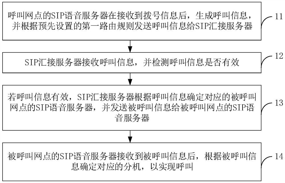 Voice calling method and voice networking