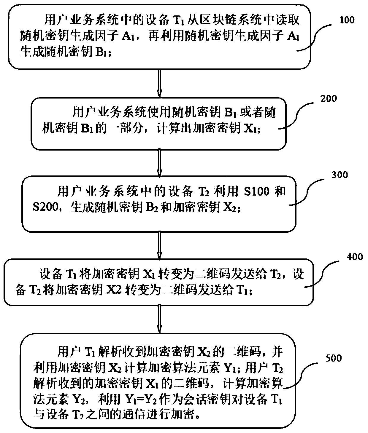 Key distribution method for data communication based on block chain