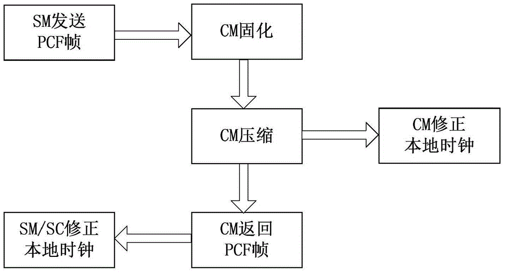 A Method for Enhancing Clock Synchronization Fault-Tolerance Applicable to Internal Monitor of Compression Master Controller