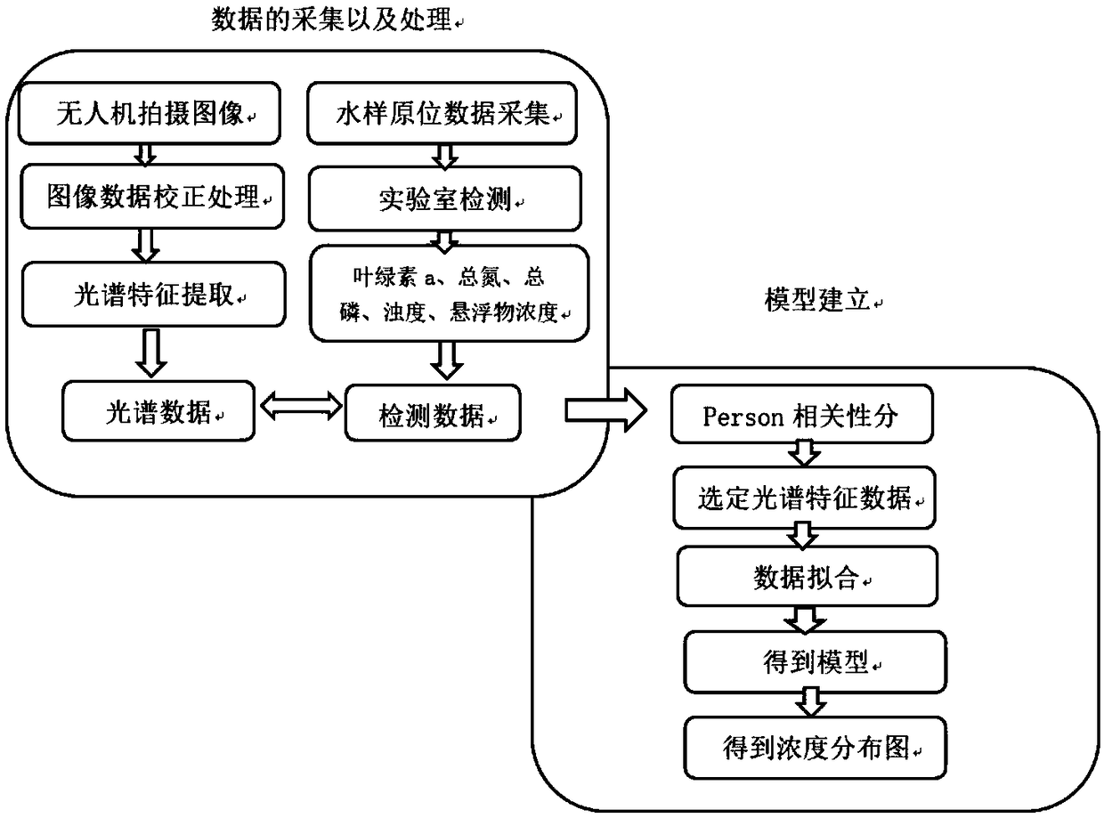 Water quality element concentration detection method based on unmanned aerial vehicle spectrum