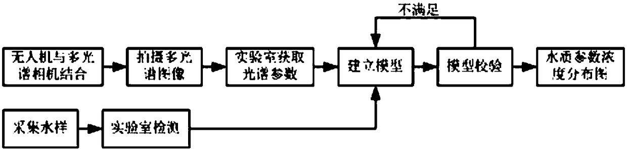 Water quality element concentration detection method based on unmanned aerial vehicle spectrum