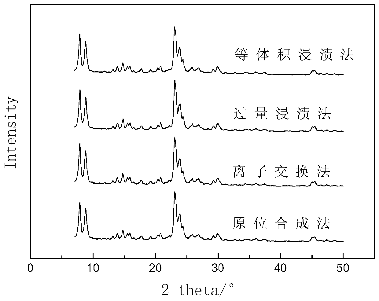 Metal modified nano HZSM-5 molecular sieve catalyst, preparation method and application thereof