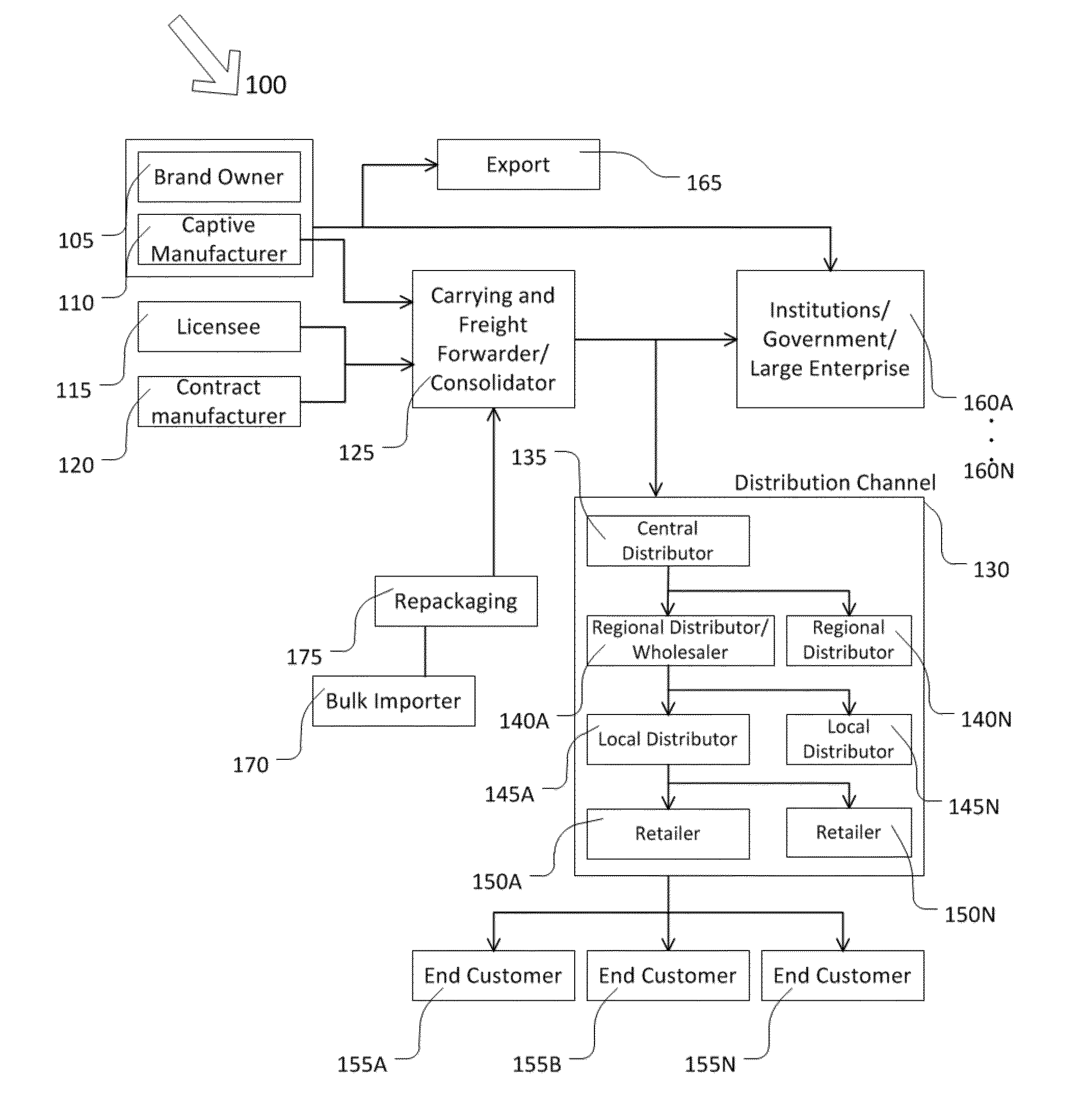 System for and method of securing articles along a supply chain