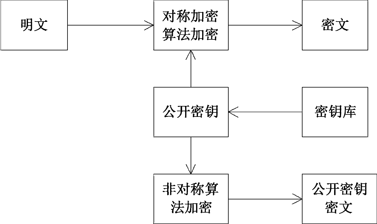 Symmetric and asymmetric hybrid data encryption/decryption method based on cloud computing