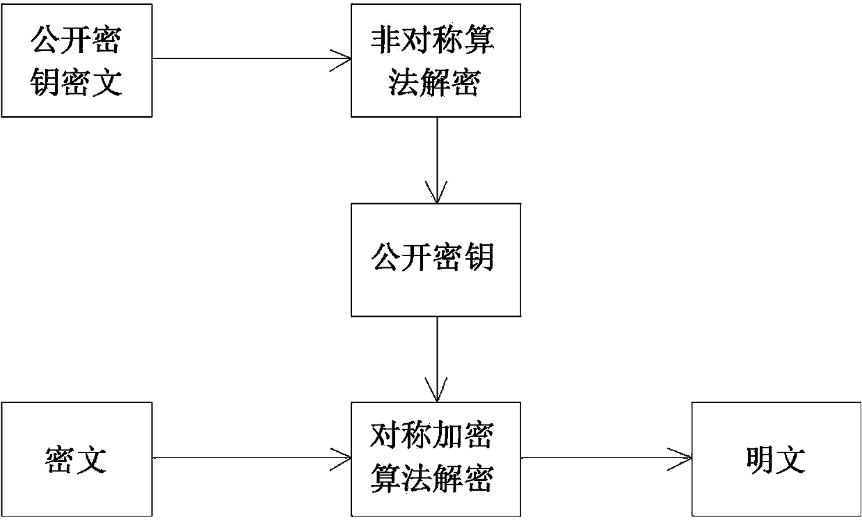 Symmetric and asymmetric hybrid data encryption/decryption method based on cloud computing