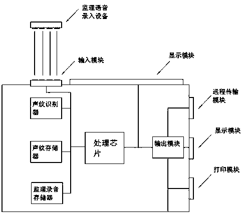 Working procedure handover monitoring method in project supervision