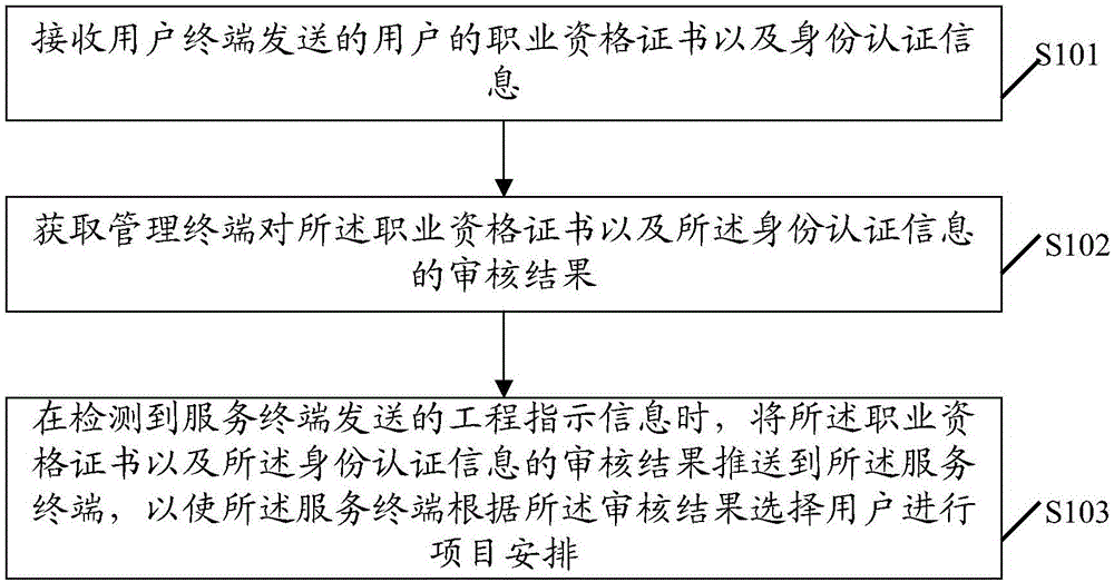 Information-recommending method and device