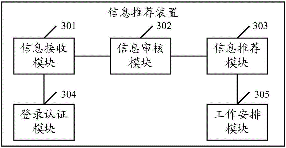 Information-recommending method and device