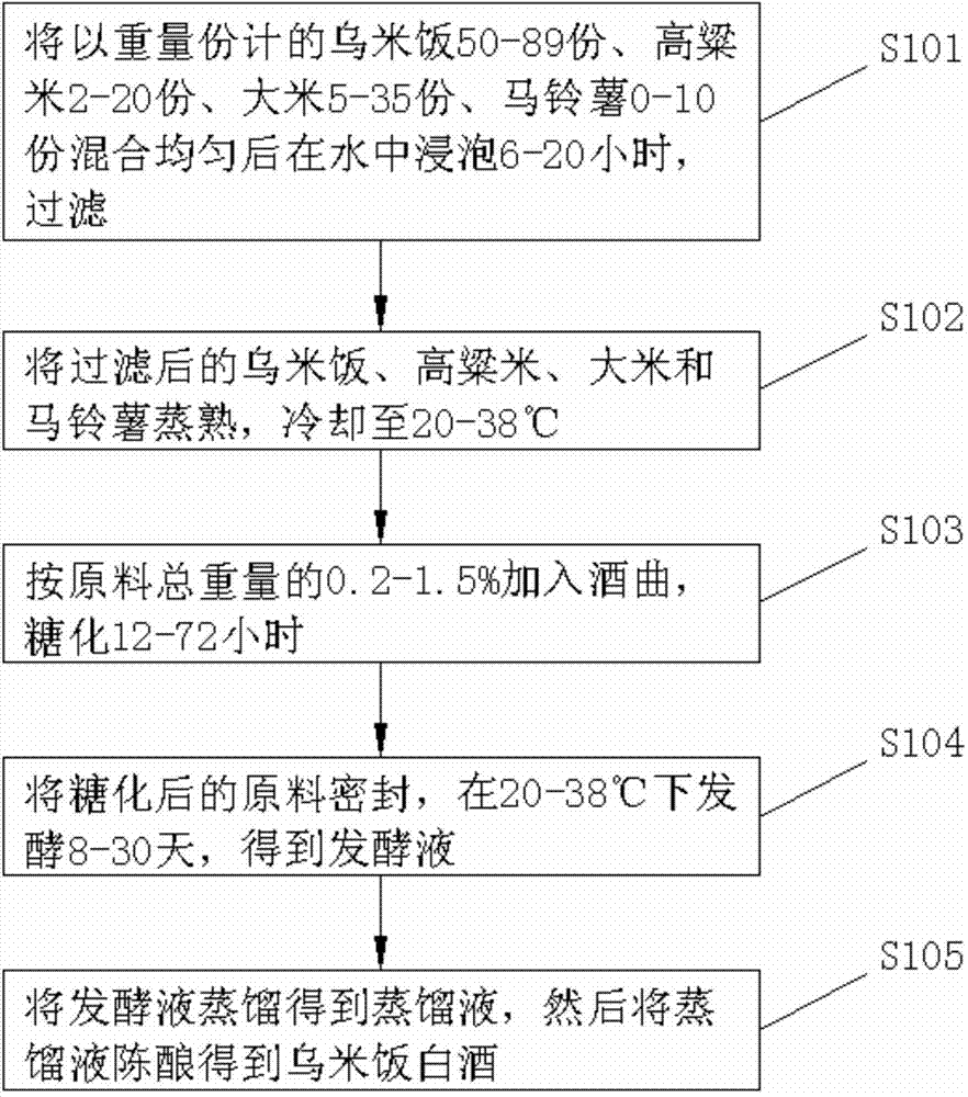 Vaccinium bracteatum rice Chinese spirit and preparation method thereof