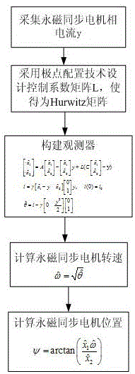 Permanent magnet synchronous motor current type position estimation method for wind power generation based on adaptive observer and position estimation device