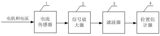 Permanent magnet synchronous motor current type position estimation method for wind power generation based on adaptive observer and position estimation device