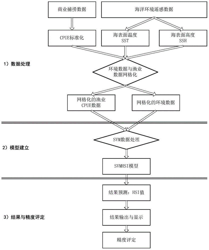 Fish HIS (habitat suitability index) modeling method based on SVM (support vector machine)