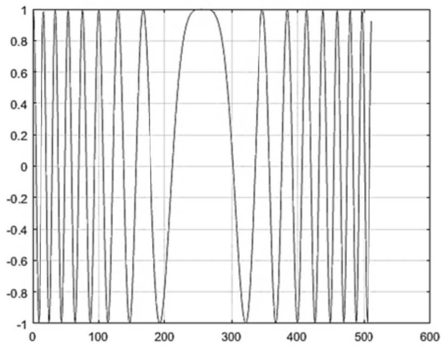 Chirp signal generator, chirp communication system and method for generating chirp signal