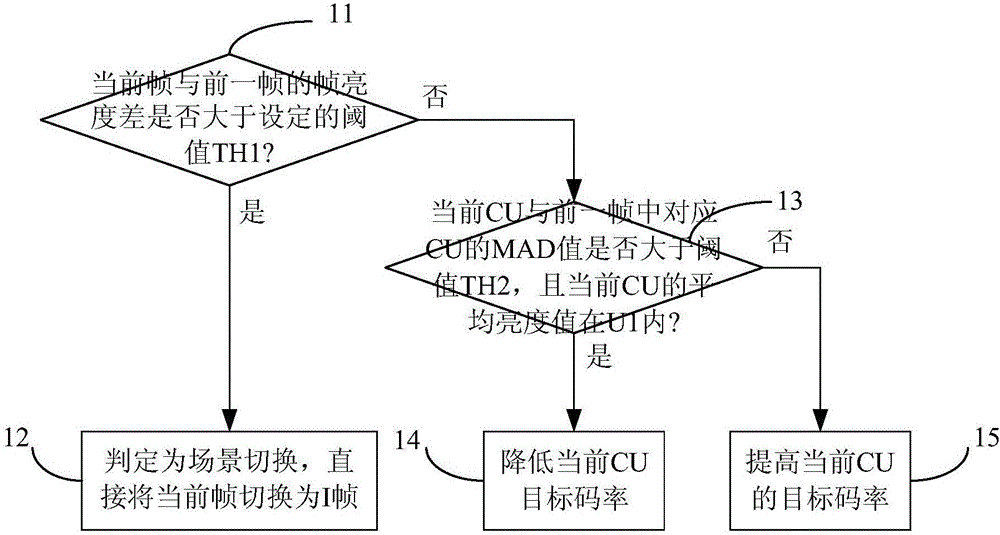 HDR and SDR self-adaptive code rate control method