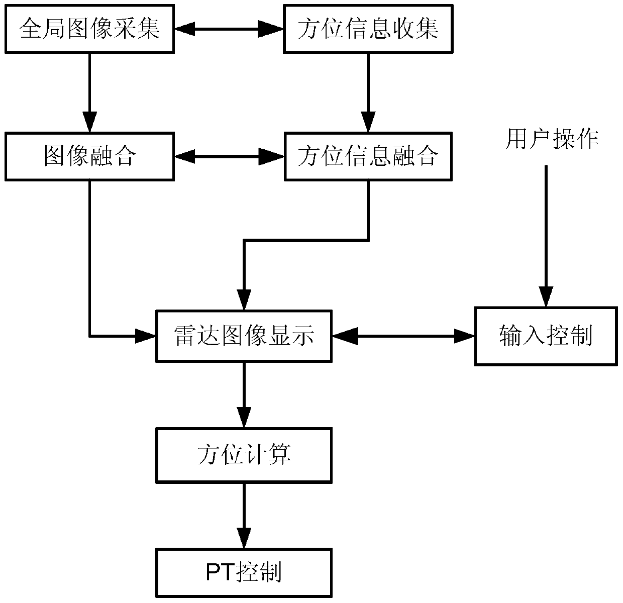 A field of view adjustment control method and device for a pt camera