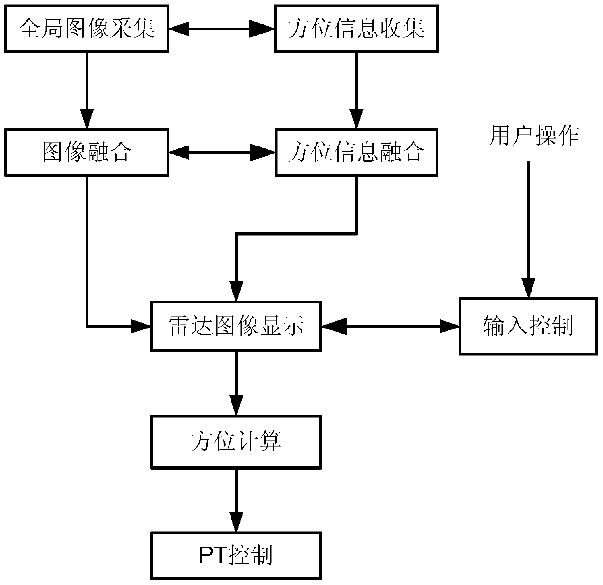 A field of view adjustment control method and device for a pt camera