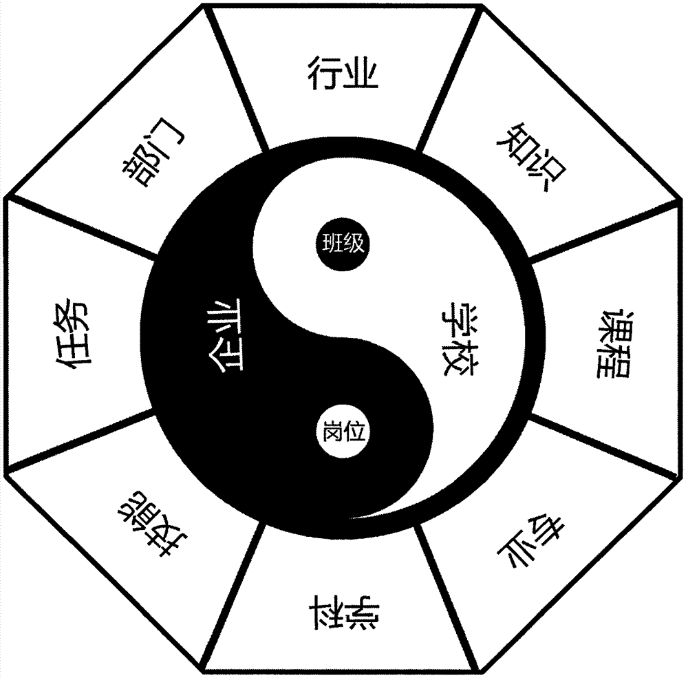 School-enterprise cooperation system and method based on Taiji model