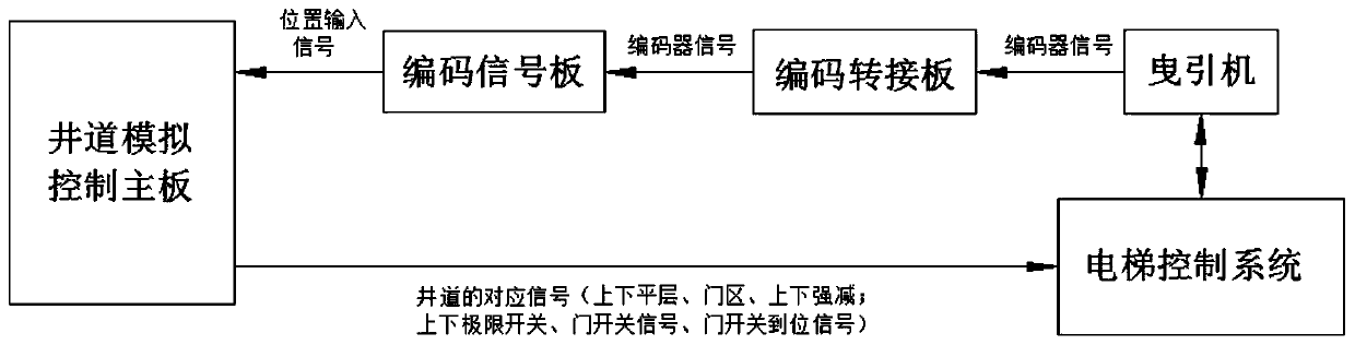 Self-defined elevator simulation method and system