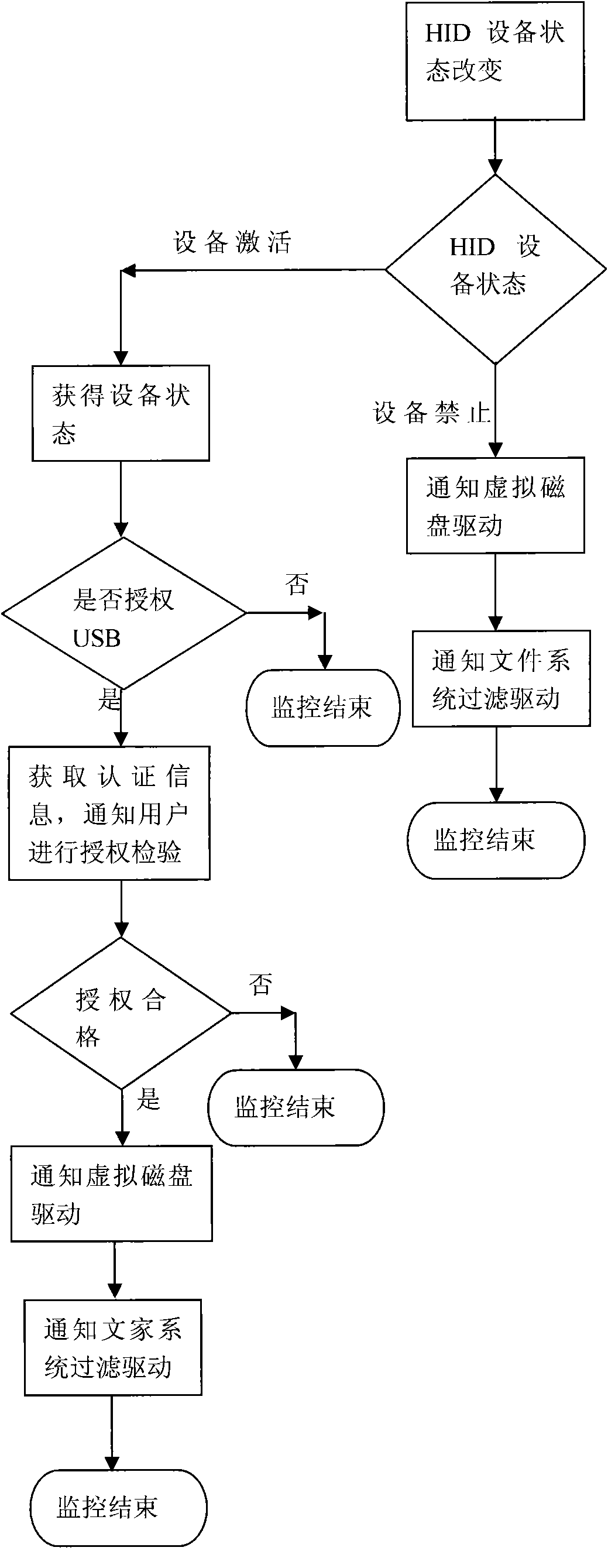 Realization method of data encryption in hard disk