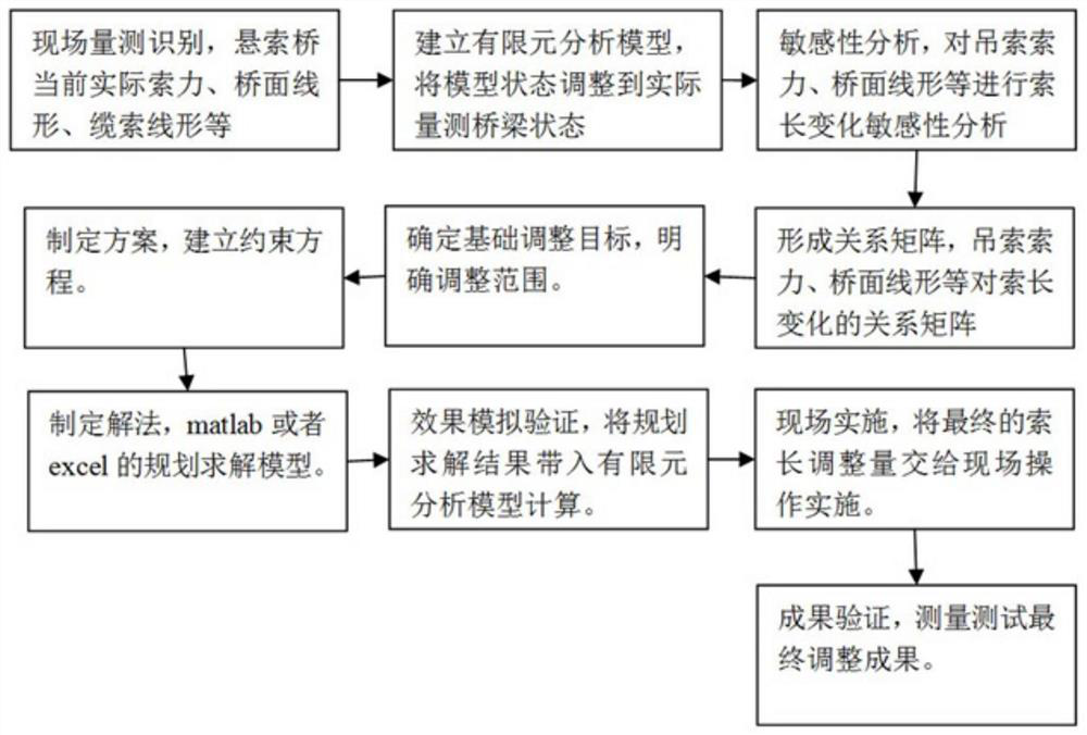 Implementation method for linear adjustment and cable force adjustment of overall bridge floor of suspension bridge