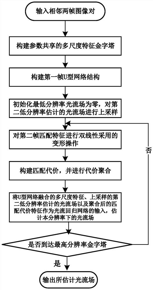 Real-time optical flow estimation method based on lightweight convolutional neural network