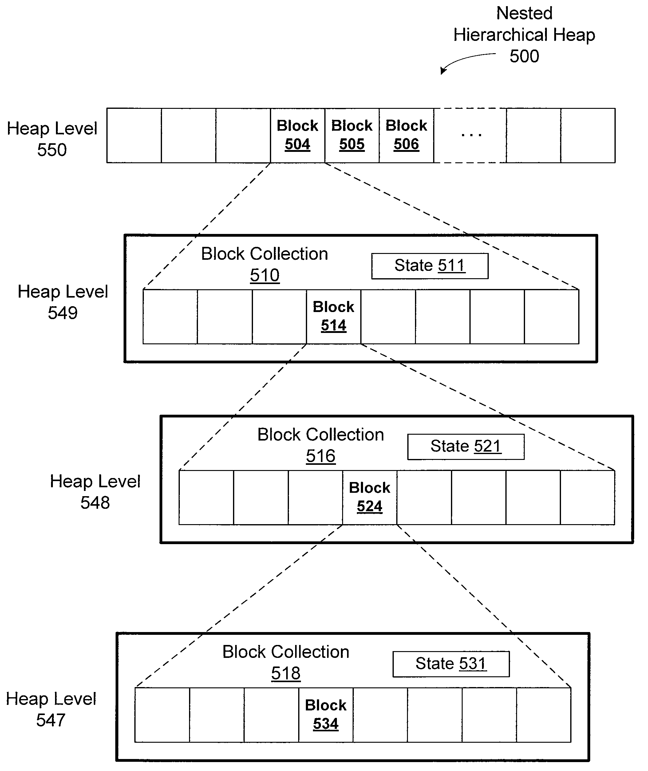 Parallel dynamic memory allocation using a nested hierarchical heap