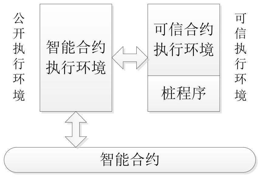 Intelligent contract execution method supporting trusted execution environment