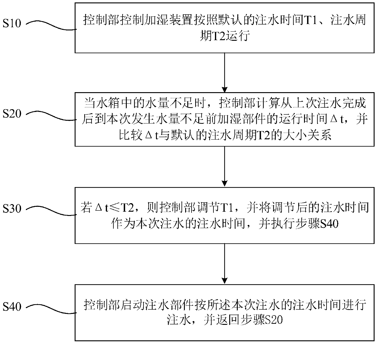 A control method of a humidifying device and a humidifying device